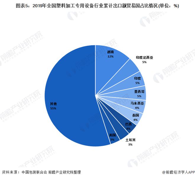 2020年我国塑料加工专用设备行业进出口市场发展现状分析 重庆市为主要产区【组图】半岛官方体育下载(图5)