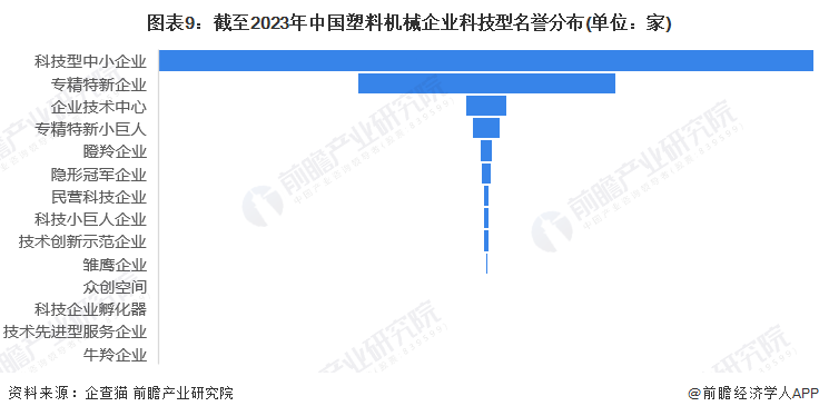 半岛官方体育下载收藏！2023年中国塑料机械行业企业市场现状及竞争格局分析 目前企业总数超4200家(图9)