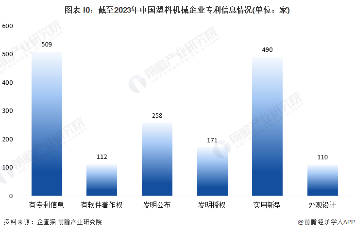 半岛官方体育下载收藏！2023年中国塑料机械行业企业市场现状及竞争格局分析 目前企业总数超4200家(图10)