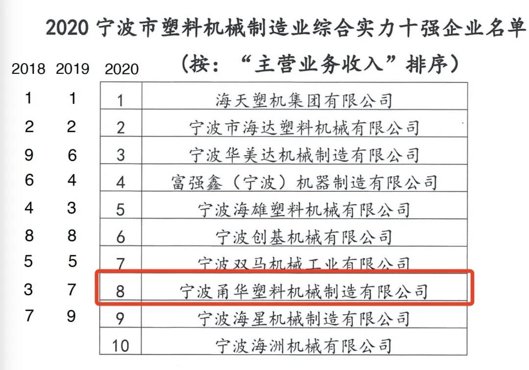 半岛官网注册甬华塑机荣获2020宁波市塑料机械制造业综合实力十强企业(图1)