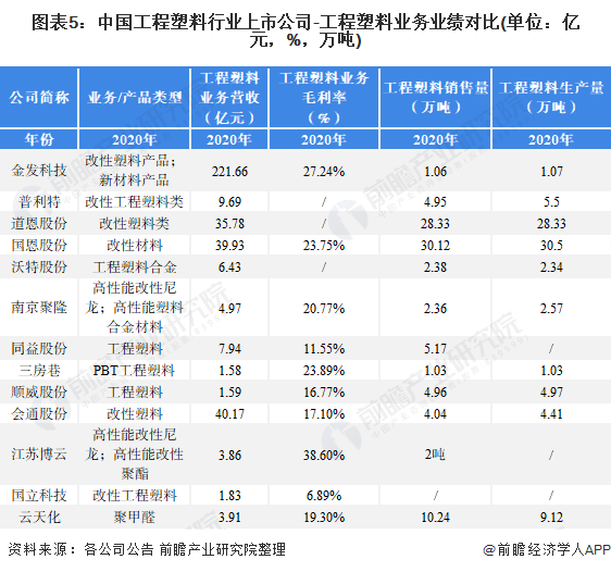 半岛官网注册【最全】2022年中国工程塑料行业上市公司全方位对比(附业务布局汇总、业绩对比、业务规划等)(图3)