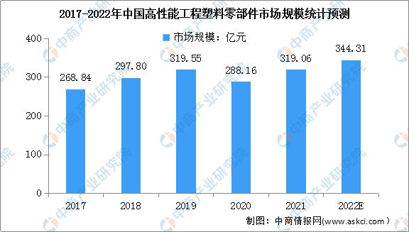 半岛官方体育下载2022年中国高性能工程塑料零部件市场规模及下游应用预测分析(图1)