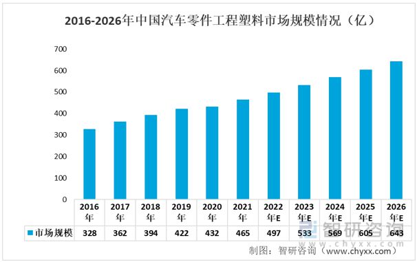 半岛官方体育下载2023年汽车零件工程塑料行业发展趋势预测：市场规模持续增长(图5)