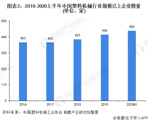 2020上半年中国塑料机械市场市场发半岛官方体育下载展现状分析 行业稳步复苏【组图】(图2)