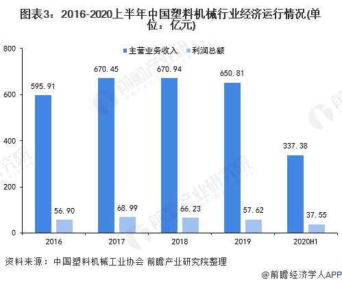 2020上半年中国塑料机械市场市场发半岛官方体育下载展现状分析 行业稳步复苏【组图】(图3)