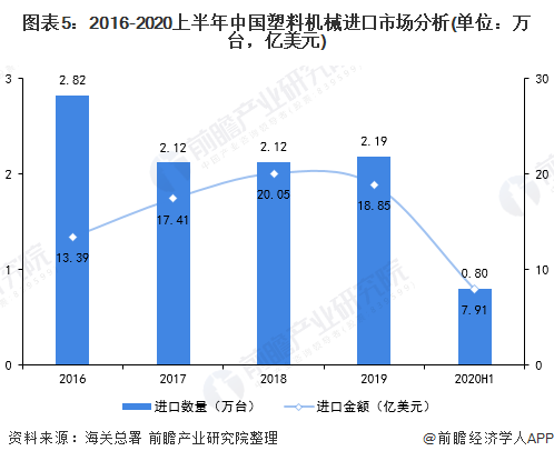 2020上半年中国塑料机械市场市场发半岛官方体育下载展现状分析 行业稳步复苏【组图】(图5)
