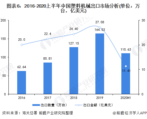 2020上半年中国塑料机械市场市场发半岛官方体育下载展现状分析 行业稳步复苏【组图】(图6)
