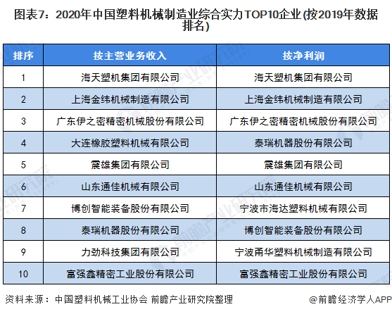 2020上半年中国塑料机械市场市场发半岛官方体育下载展现状分析 行业稳步复苏【组图】(图7)