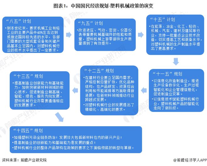 半岛官方体育下载重磅！2023年中国及31省市塑料机械行业政策汇总及解读（全）行业处在全面革新的关键阶段(图1)