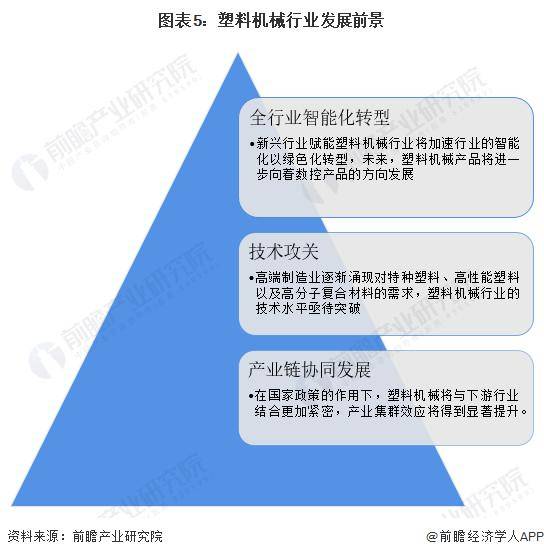 【前瞻解读】2023-2028年中国塑料机械行业竞争格局及前景半岛官网注册分析(图3)
