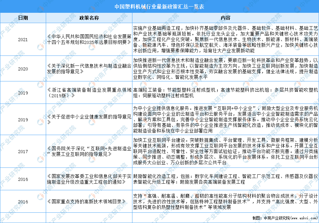 2022半岛·综合体育下载年中国塑料机械行业最新政策汇总一览（图）(图1)