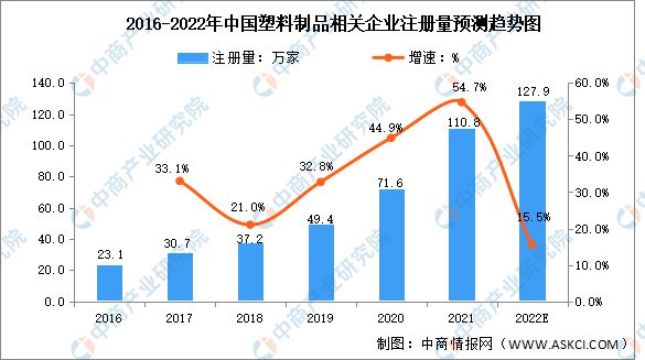 半岛官方体育下载2022年中国塑料制品行业市场数据预测分析(图2)