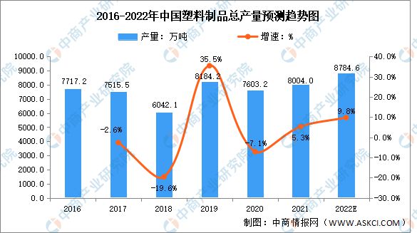 半岛官方体育下载2022年中国塑料制品行业市场数据预测分析(图1)