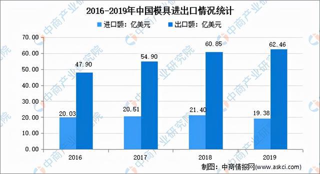 半岛官网注册2021年中国模具行业市场前景及投资研究报告(图5)