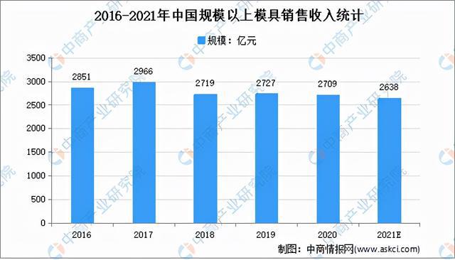 半岛官网注册2021年中国模具行业市场前景及投资研究报告(图4)