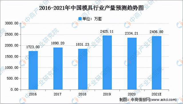 半岛官网注册2021年中国模具行业市场前景及投资研究报告(图3)
