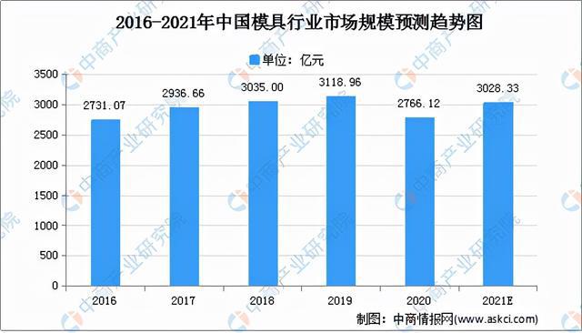 半岛官网注册2021年中国模具行业市场前景及投资研究报告(图2)