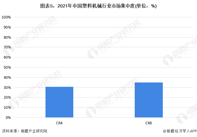 半岛·综合体育下载2023年中国塑料机械行业竞争格局及市场份额分析 市场集中度较低(图4)