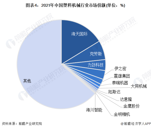 半岛·综合体育下载2023年中国塑料机械行业竞争格局及市场份额分析 市场集中度较低(图3)
