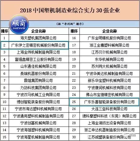 半岛官方体育下载“2018中国塑料机械工业30强”顺德伊之密居榜眼 乐善首次入榜(图1)