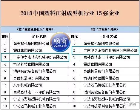 半岛官方体育下载“2018中国塑料机械工业30强”顺德伊之密居榜眼 乐善首次入榜(图4)