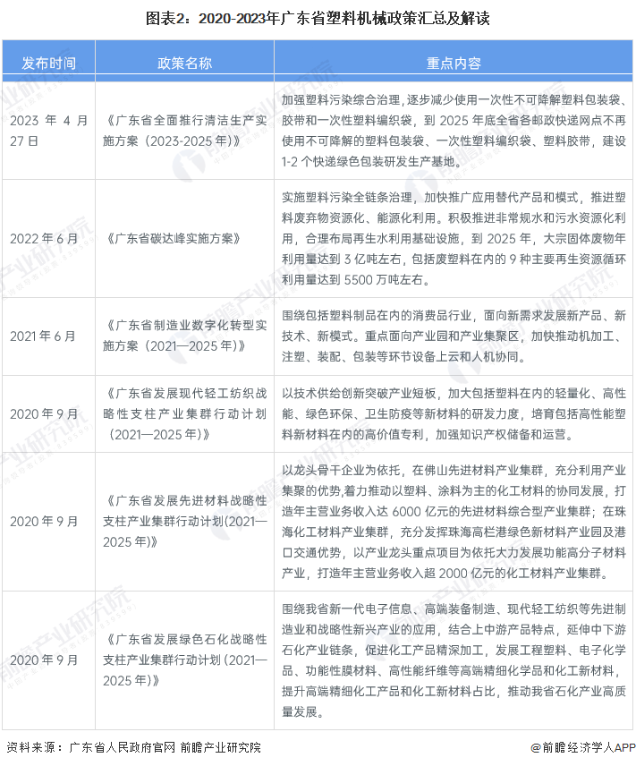 2半岛官网注册023年广东省塑料机械行业发展现状分析：东莞为核心城市 产业布局全国(图2)