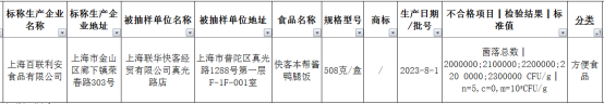 半岛·综合体育下载上海百联利安食品有限公司被查出食品质量不合格(图1)