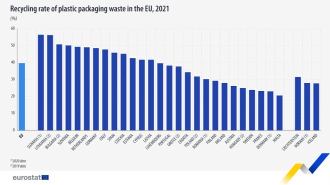 半岛官网注册再生塑料含量目标或降低欧洲议会修订PPWR(图2)