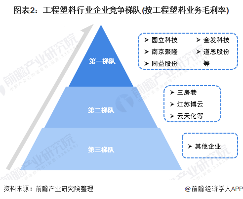 行业深度！2022年中国工程塑料行业竞争格局及市场份额分析 市场集中度相对较低半岛官网注册(图2)