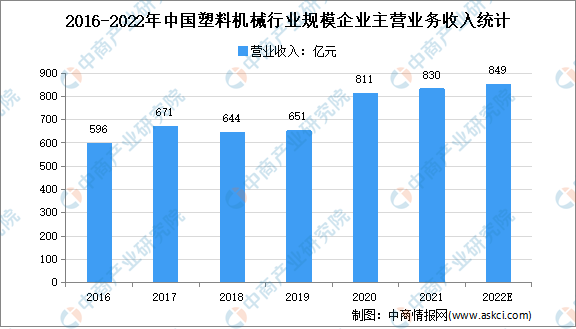 半岛官网注册2022年中國塑料機械行業存在問題及發展前景預測分析(图1)