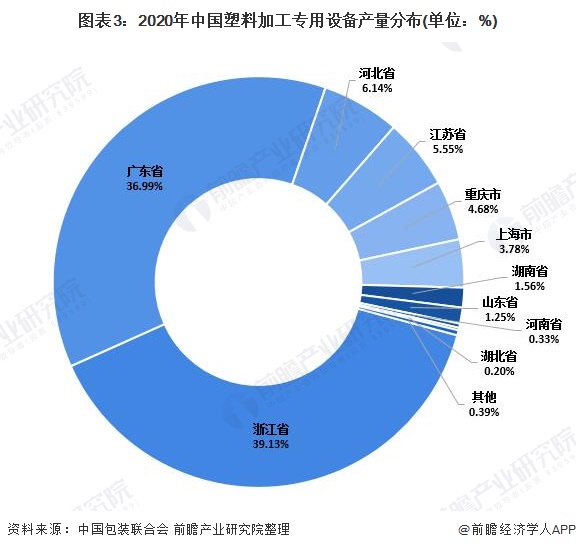半岛·综合体育下载2022年中国塑料加工专用设备市场供给现状与区域格局分析 产量下降明显【组图】(图3)