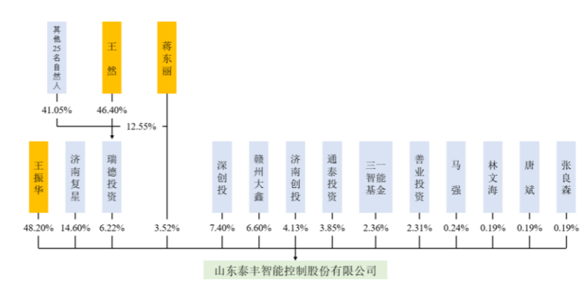 半岛·综合体育下载泰丰智能IPO：一家三口控股5794%三一智能基金卡点入股(图1)